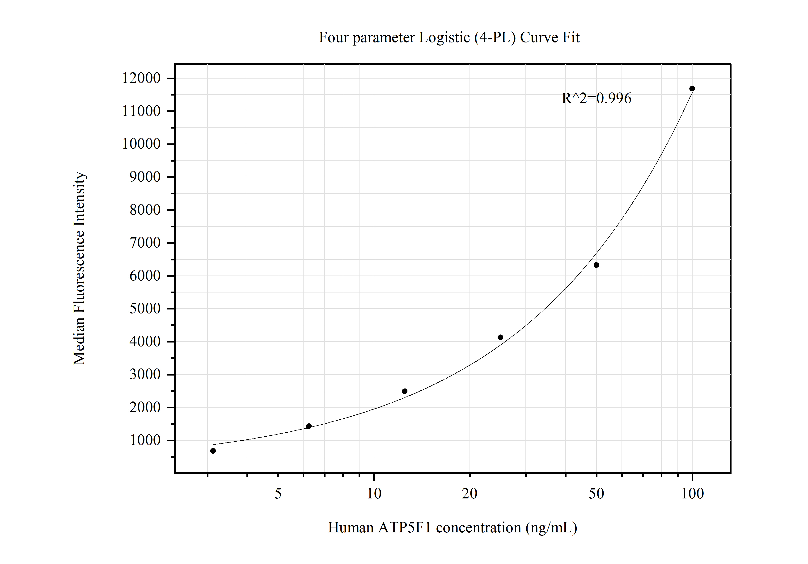 Cytometric bead array standard curve of MP50484-1